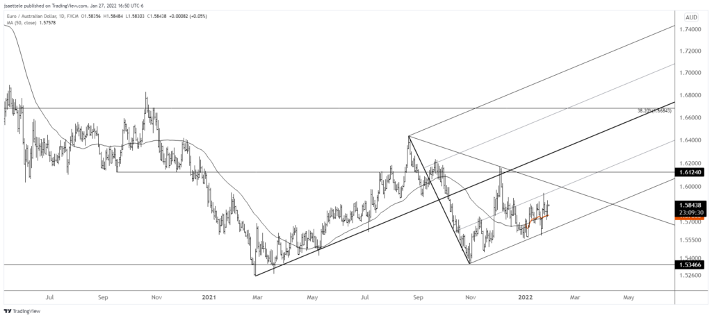 Euraud 2022 01 27 16 50 25 1024X458 - Market Update 1/27 - Last Chance for Gold