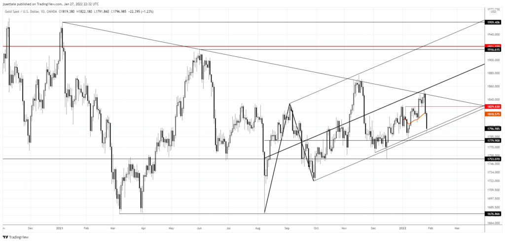 Market Update 1/27 - Last Chance for Gold