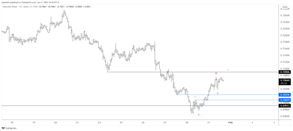 Audusd 2022 01 31 16 30 23 1024X458 - Market Update 1/31 – Opposing Monthly and Weekly Reversals
