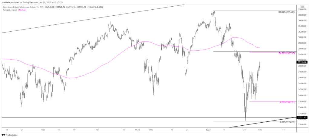 Dji 2022 01 31 15 15 22 1024X458 - Market Update 1/31 – Opposing Monthly and Weekly Reversals