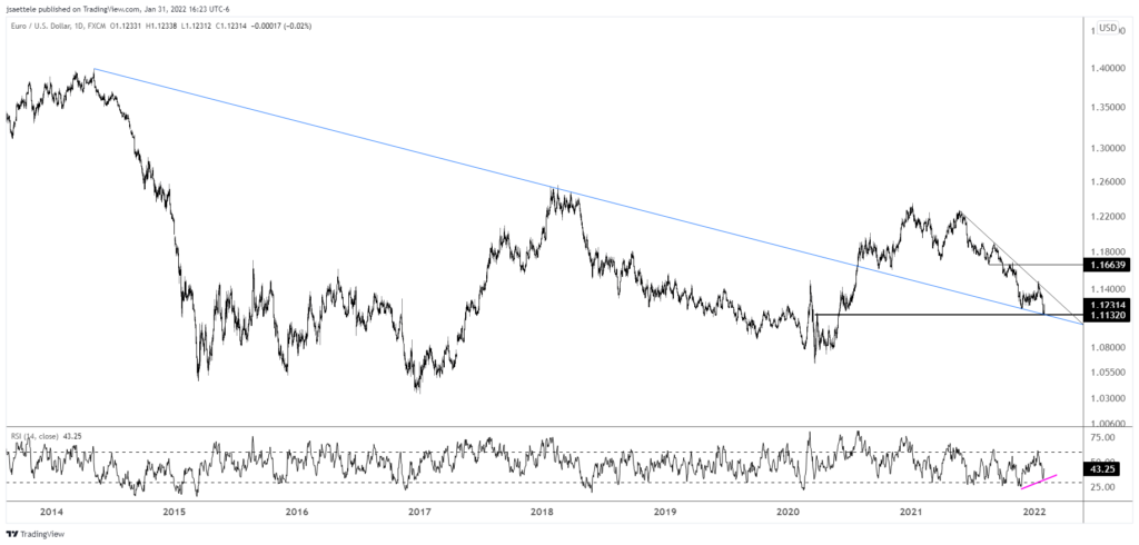 Eurusd 2022 01 31 16 23 10 1024X490 - Market Update 1/31 – Opposing Monthly and Weekly Reversals