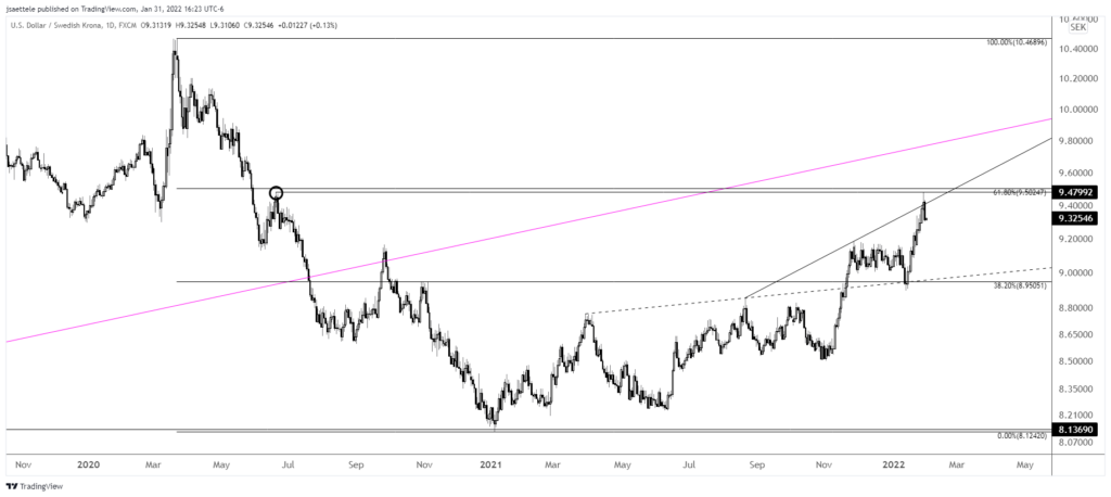 Usdsek 2022 01 31 16 23 41 1024X458 - Market Update 1/31 – Opposing Monthly and Weekly Reversals