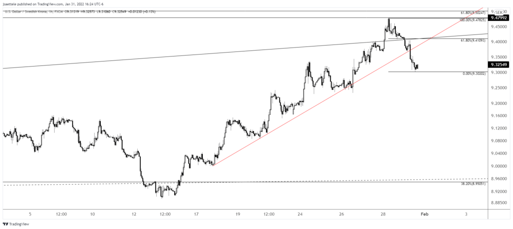 Usdsek 2022 01 31 16 24 20 1024X458 - Market Update 1/31 – Opposing Monthly and Weekly Reversals