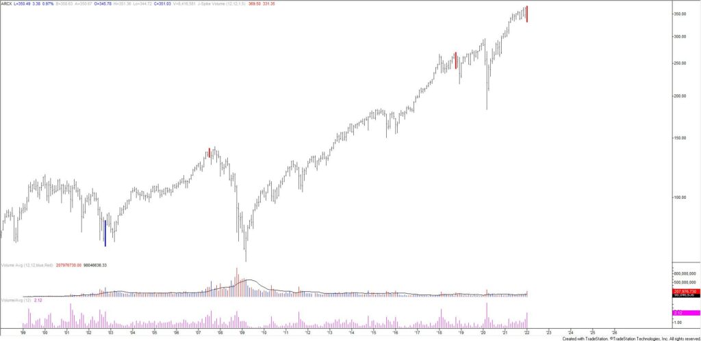 Dia Monthly Volume 1 31 22 1024X499 - Market Update 1/31 – Opposing Monthly and Weekly Reversals