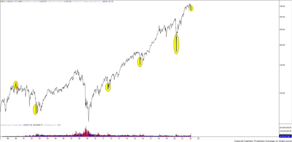 Dia Weekly Volume 1 31 22 1024X499 - Market Update 1/31 – Opposing Monthly and Weekly Reversals