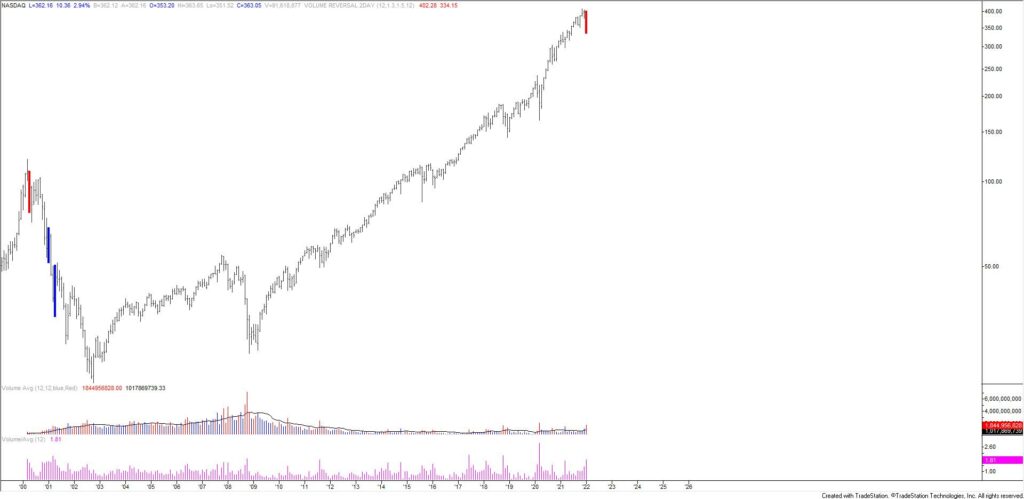 Qqq Monthly Volume 1 31 22 1024X499 - Market Update 1/31 – Opposing Monthly and Weekly Reversals