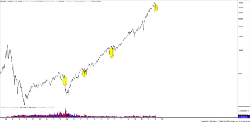 Qqq Weekly Volume 1 31 22 1024X499 - Market Update 1/31 – Opposing Monthly and Weekly Reversals