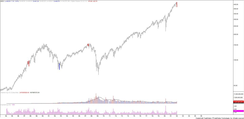 Spy Monthly Volume 1 31 22 1024X499 - Market Update 1/31 – Opposing Monthly and Weekly Reversals