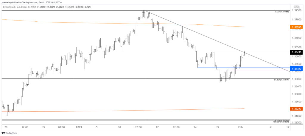 Gbpusd 2022 02 01 14 42 48 1024X458 - Market Update 2/1 - USD Reversal Continues