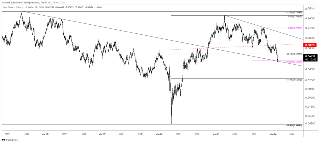 Nzdusd 2022 02 01 14 49 12 1024X458 - Market Update 2/1 - USD Reversal Continues