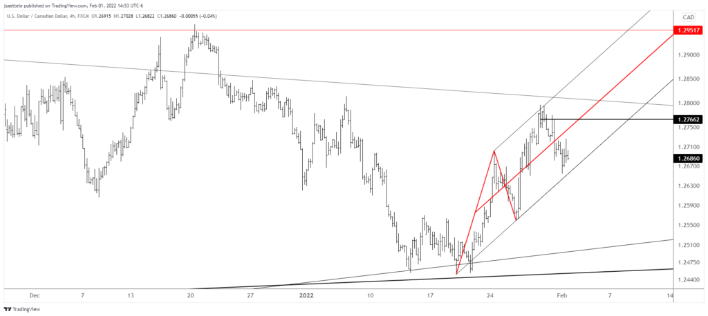 Usdcad 2022 02 01 14 53 16 1024X458 - Market Update 2/1 - USD Reversal Continues