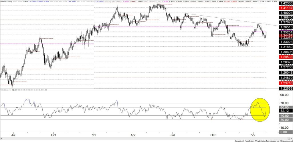 Gbpusd 2 1 22 1024X499 - Market Update 2/1 - USD Reversal Continues