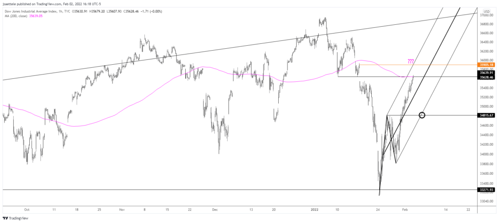 Dji 2022 02 02 15 18 31 1024X458 - Market Update 2/2 - SPX into Resistance