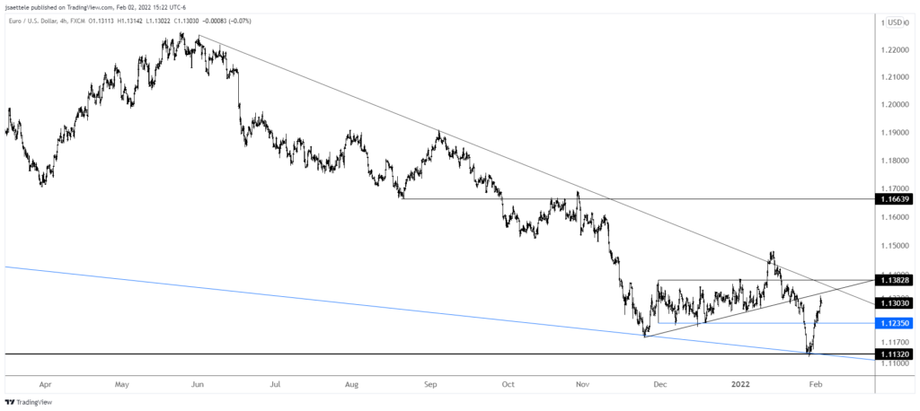 Eurusd 2022 02 02 15 22 59 1024X458 - Market Update 2/2 - SPX into Resistance