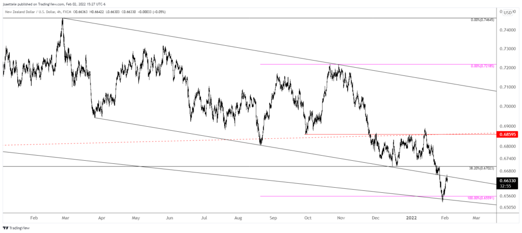 Nzdusd 2022 02 02 15 27 00 1024X458 - Market Update 2/2 - SPX into Resistance