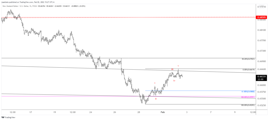 Nzdusd 2022 02 02 15 27 56 1024X458 - Market Update 2/2 - SPX into Resistance