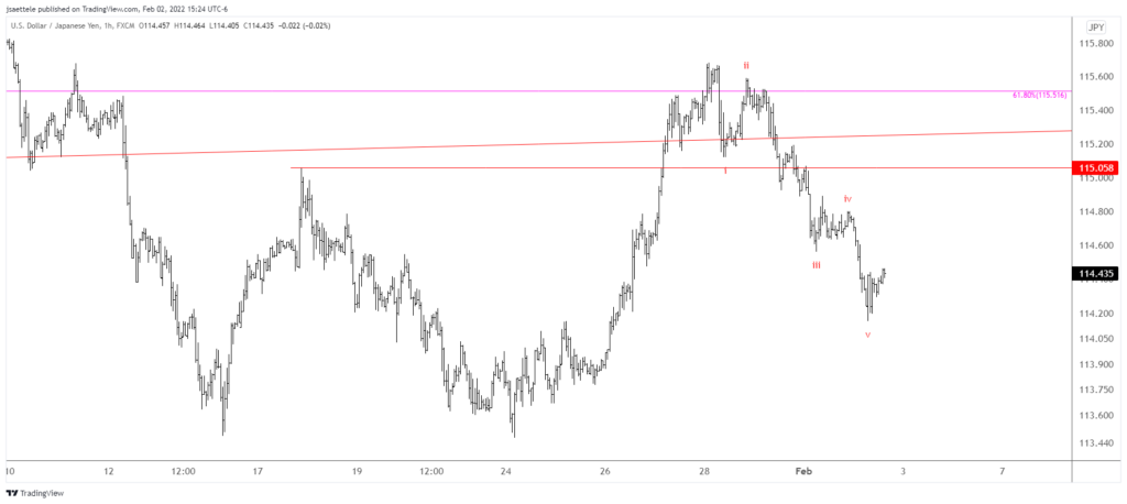 Usdjpy 2022 02 02 15 24 03 1024X458 - Market Update 2/2 - SPX into Resistance