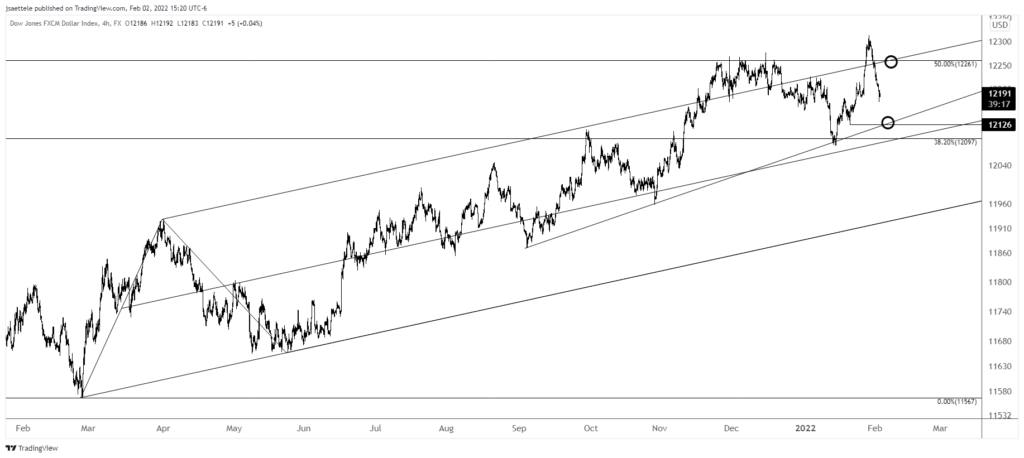 Usdollar 2022 02 02 15 20 38 1024X458 - Market Update 2/2 - SPX into Resistance