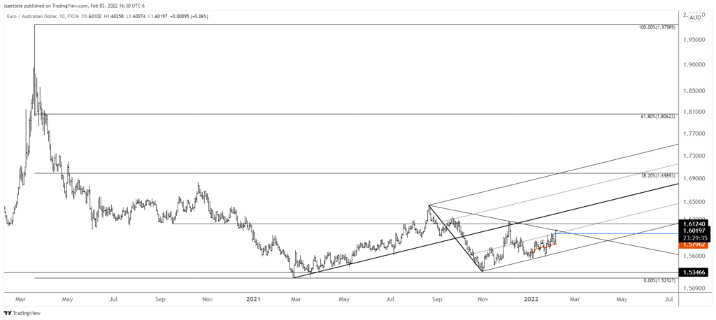 Euraud 2022 02 03 16 30 19 1024X458 - Market Update 2/3 - EURUSD Breakout