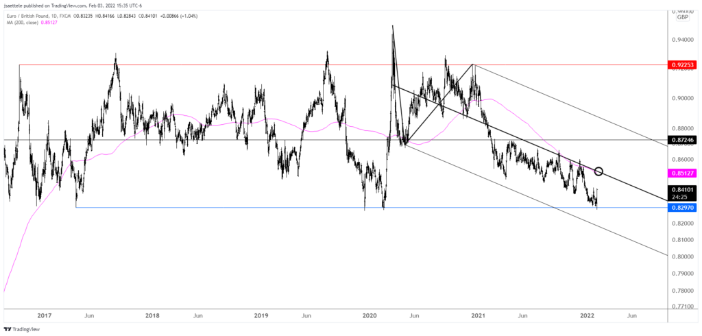 Eurgbp 2022 02 03 15 35 31 1024X490 - Market Update 2/3 - EURUSD Breakout