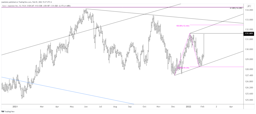 Eurjpy 2022 02 03 15 37 22 1024X458 - Market Update 2/3 - EURUSD Breakout