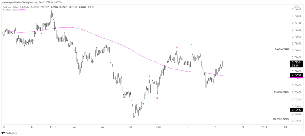 Audusd 2022 02 07 14 24 36 1024X458 - Market Update 2/7 - Major USD ETF Signal