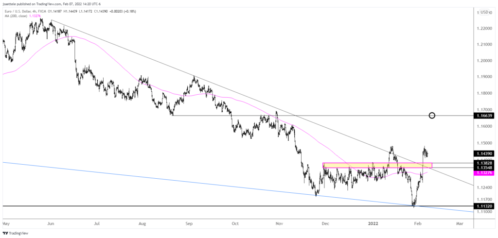 Eurusd 2022 02 07 14 20 27 1024X490 - Market Update 2/7 - Major USD ETF Signal