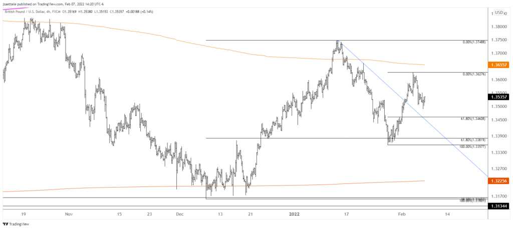 Gbpusd 2022 02 07 14 20 45 1024X458 - Market Update 2/7 - Major USD ETF Signal