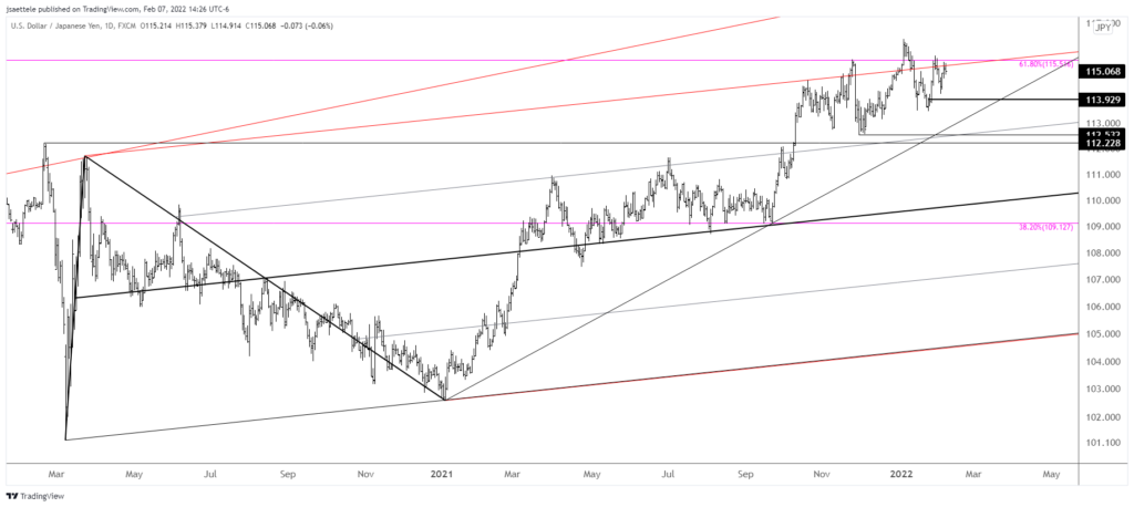 Usdjpy 2022 02 07 14 26 06 1024X458 - Market Update 2/7 - Major USD ETF Signal