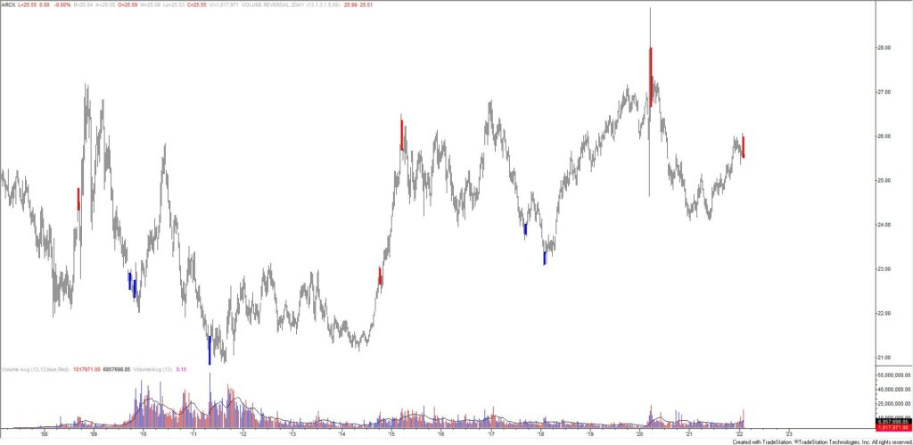 Uup 2 7 22 1024X499 - Market Update 2/7 - Major USD ETF Signal
