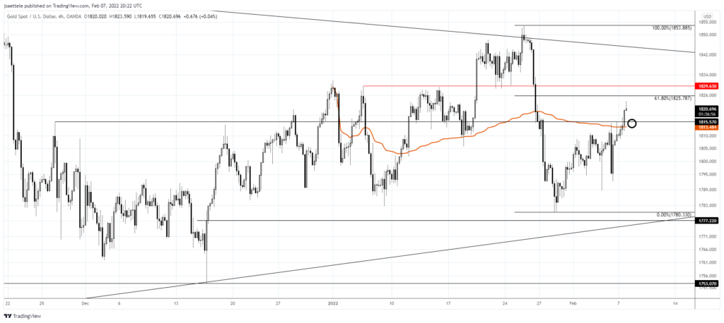 Xauusd 2022 02 07 14 22 59 1024X458 - Market Update 2/7 - Major USD ETF Signal