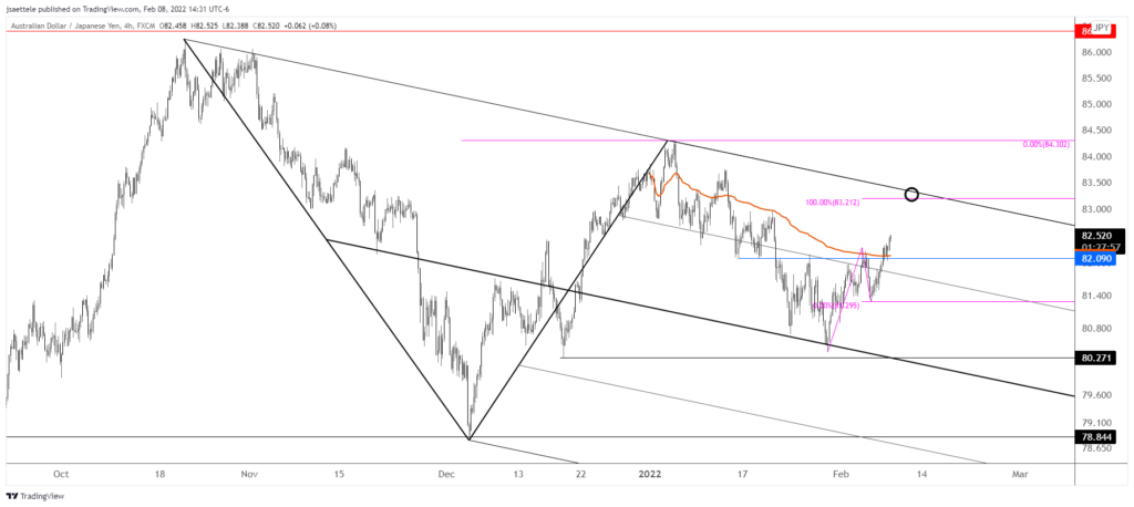 Audjpy 2022 02 08 14 31 58 1024X458 - Market Update 2/8 - Watch Gold Up Here!