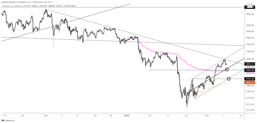 Ethusd 2022 02 08 14 26 10 1 1024X490 - Market Update 2/8 - Watch Gold Up Here!