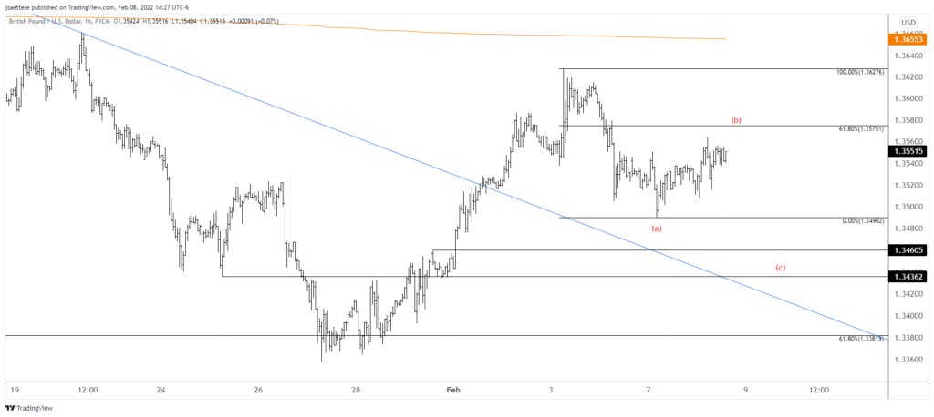 Gbpusd 2022 02 08 14 27 44 1024X458 - Market Update 2/8 - Watch Gold Up Here!