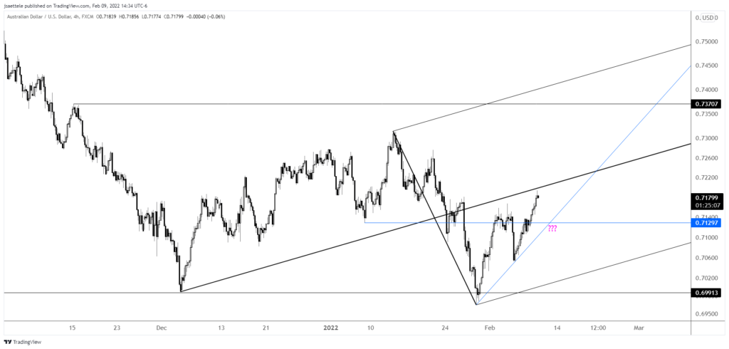 Audusd 2022 02 09 14 34 53 1024X490 - Market Update 2/9 - Navigating Near Term USD Levels