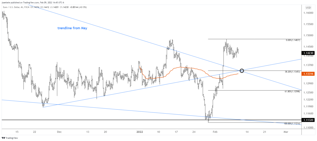 Eurusd 2022 02 09 14 45 12 1024X458 - Market Update 2/9 - Navigating Near Term USD Levels