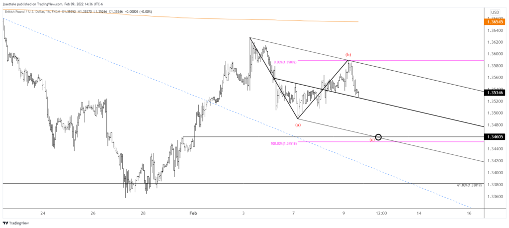 Gbpusd 2022 02 09 14 36 28 1024X458 - Market Update 2/9 - Navigating Near Term USD Levels
