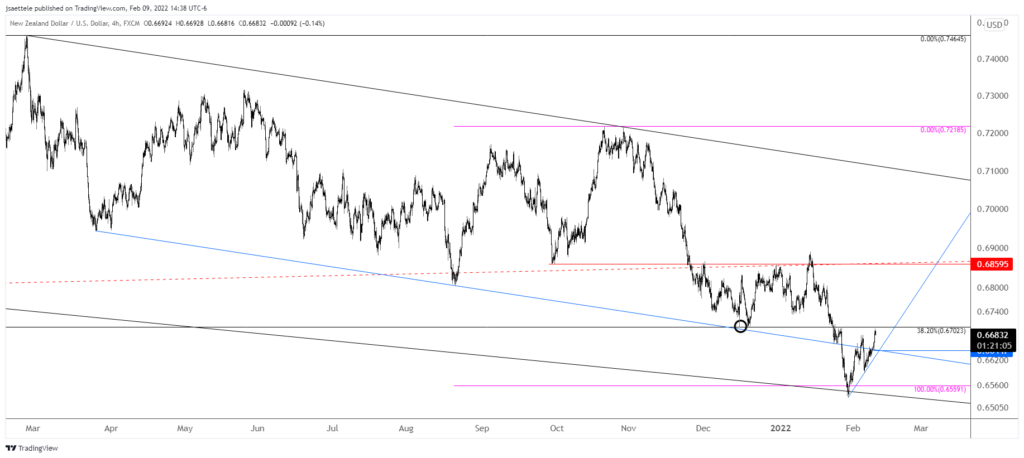 Nzdusd 2022 02 09 14 38 54 1024X458 - Market Update 2/9 - Navigating Near Term USD Levels