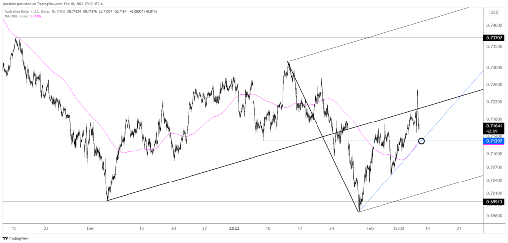 Audusd 2022 02 10 17 17 51 1024X490 - Market Update 2/10 - USD Bounces at Key Trendline