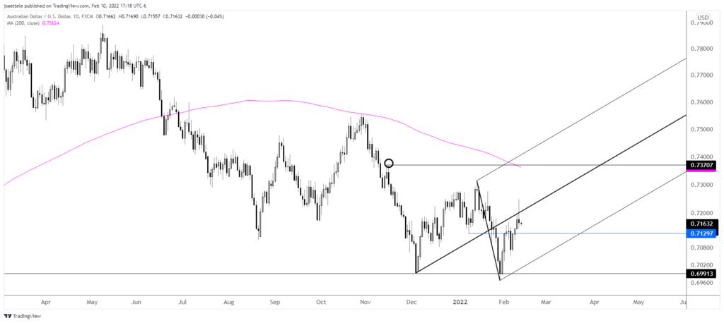 Audusd 2022 02 10 17 18 13 1024X458 - Market Update 2/10 - USD Bounces at Key Trendline