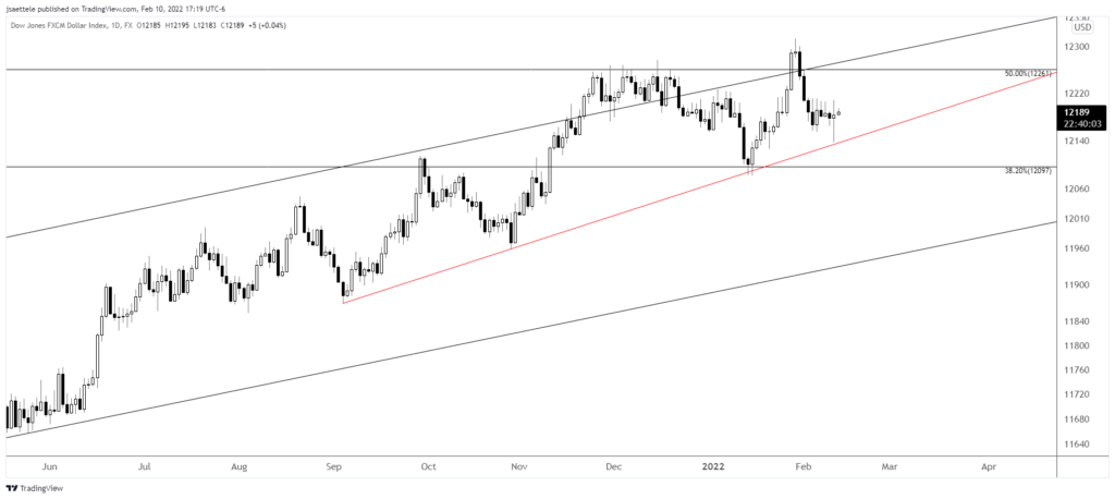 Usdollar 2022 02 10 17 19 56 1024X458 - Market Update 2/10 - USD Bounces at Key Trendline