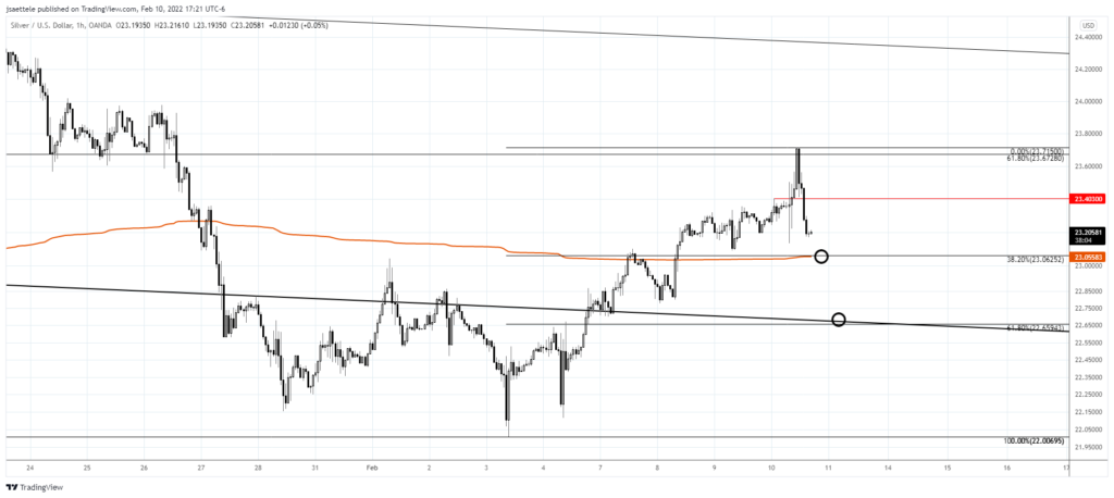 Xagusd 2022 02 10 17 21 56 1024X458 - Market Update 2/10 - USD Bounces at Key Trendline