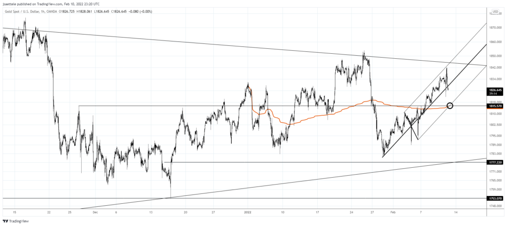 Xauusd 2022 02 10 17 20 46 1024X458 - Market Update 2/10 - USD Bounces at Key Trendline