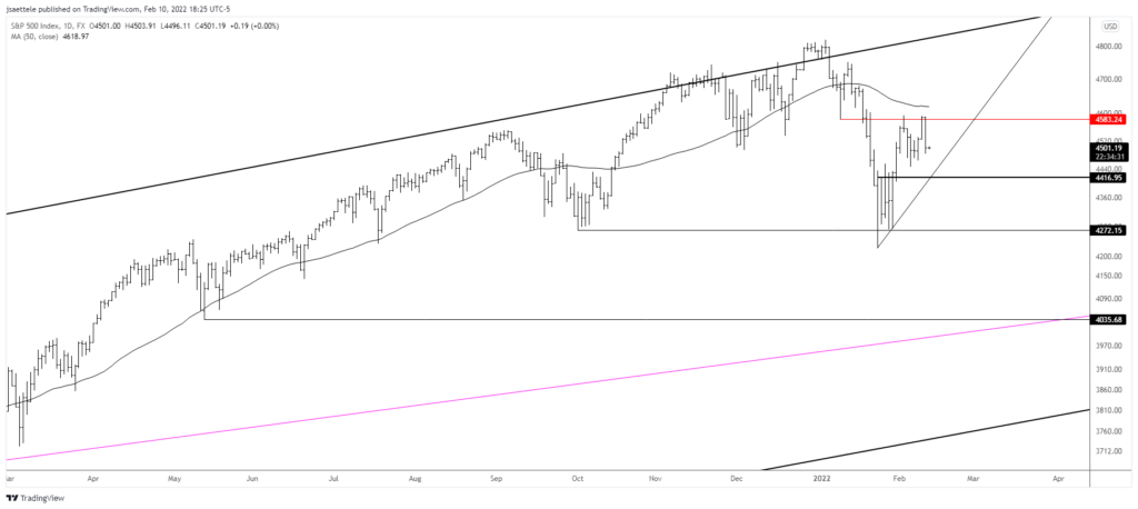 Market Update 2/10 - USD Bounces at Key Trendline