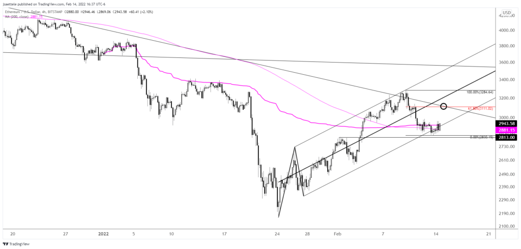 Ethusd 2022 02 14 16 37 21 1024X490 - Market Update 2/14 - Gold Breakout and Crude Resistance
