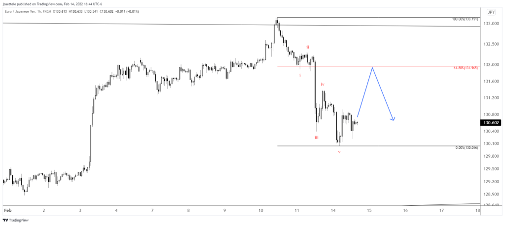Eurjpy 2022 02 14 16 44 04 1024X458 - Market Update 2/14 - Gold Breakout and Crude Resistance