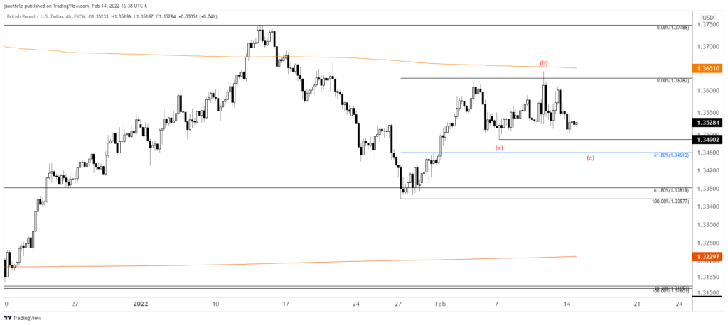 Gbpusd 2022 02 14 16 38 12 1024X458 - Market Update 2/14 - Gold Breakout and Crude Resistance