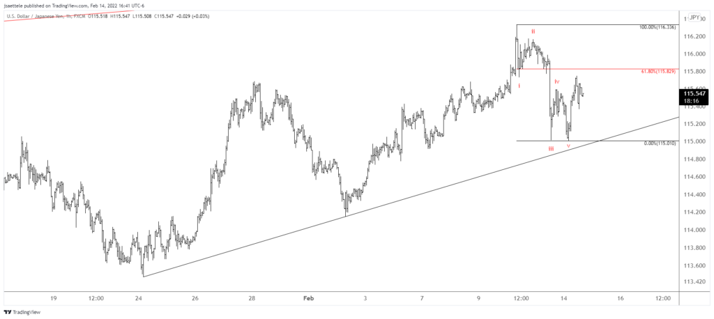 Usdjpy 2022 02 14 16 41 39 1024X458 - Market Update 2/14 - Gold Breakout and Crude Resistance