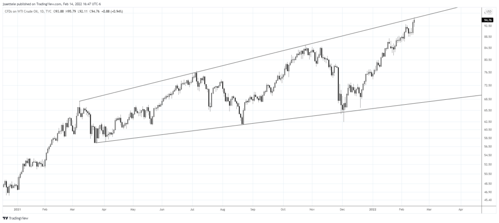 Usoil 2022 02 14 16 47 38 1024X458 - Market Update 2/14 - Gold Breakout and Crude Resistance