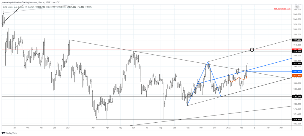 Market Update 2/14 - Gold Breakout and Crude Resistance